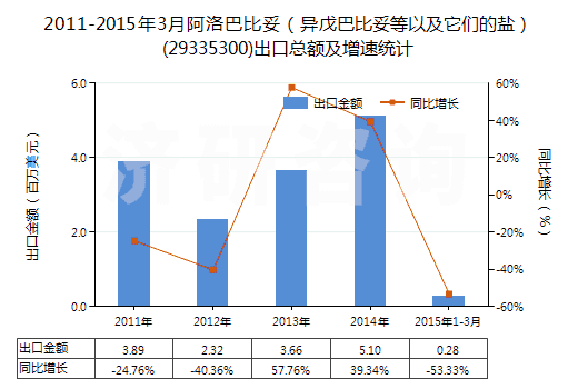 2011-2015年3月阿洛巴比妥（異戊巴比妥等以及它們的鹽）(29335300)出口總額及增速統(tǒng)計